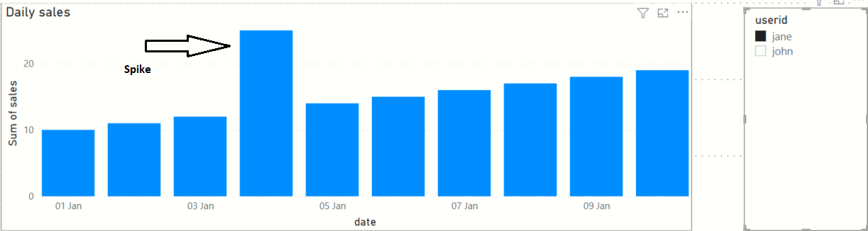 Power BI DAX Count The Occurences Of Spikes In Daily Sales Data