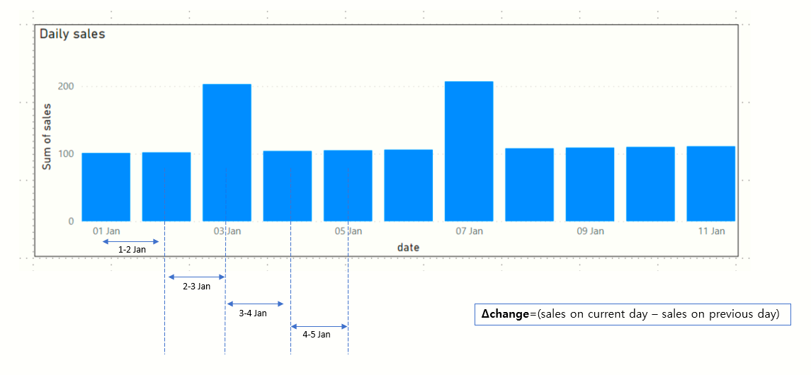 power-bi-dax-count-the-occurences-of-spikes-in-daily-sales-data