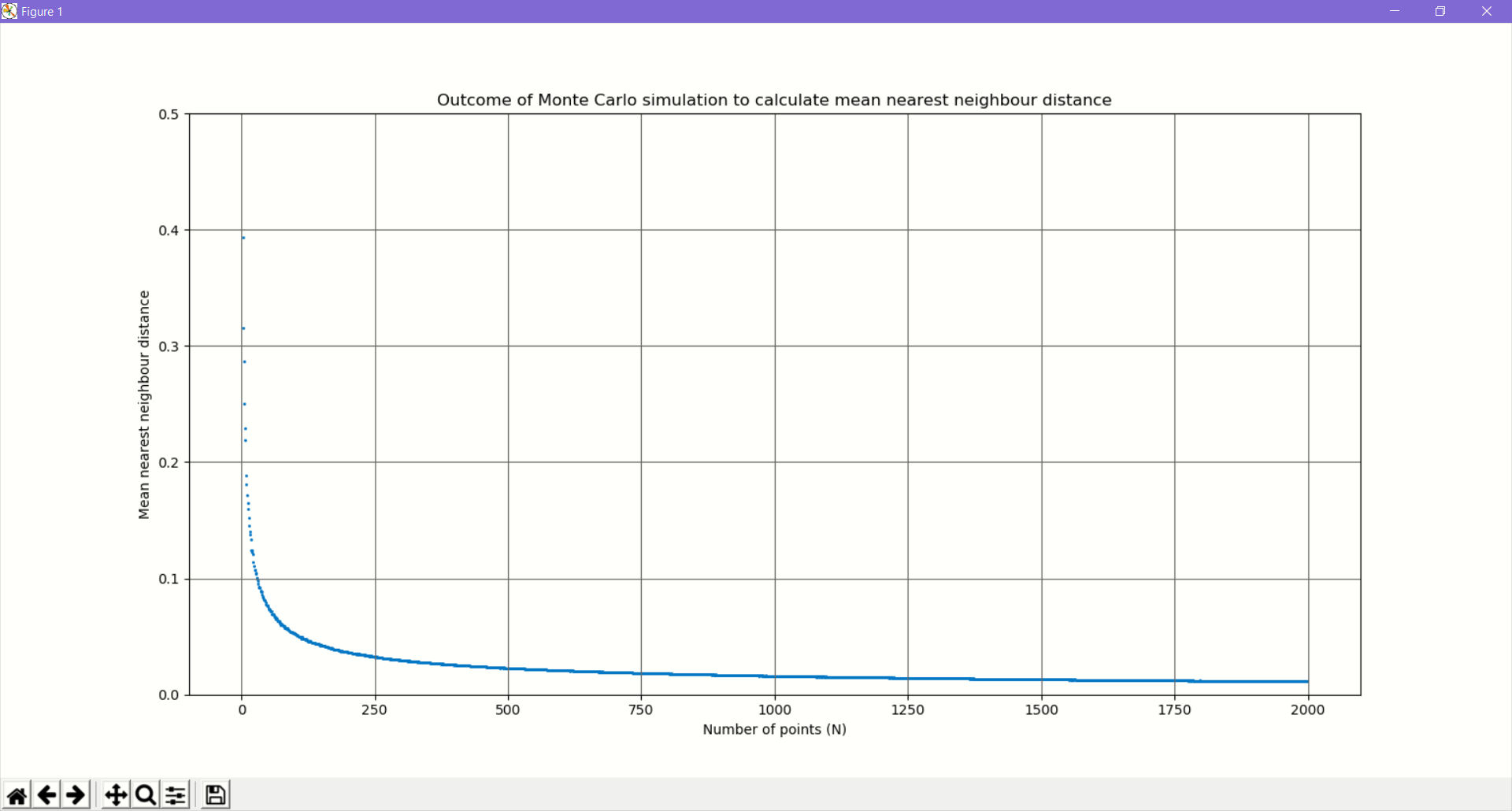 Average nearest neighbour distance with various values of N