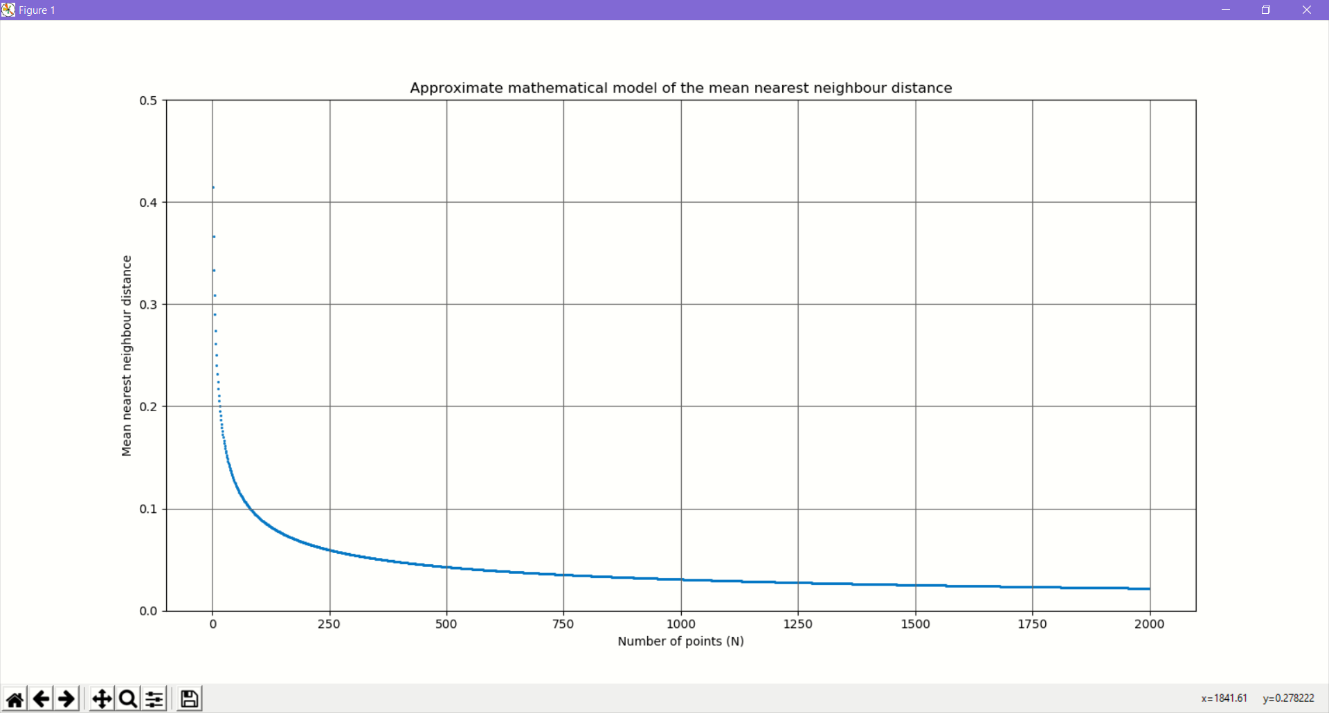 Simple model of the mean nearest neighbour distance with n points