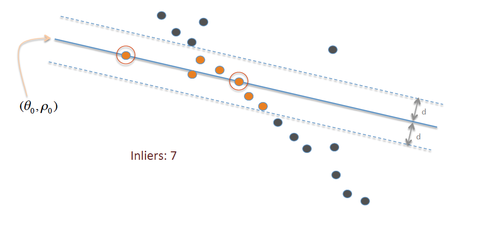 Outliers, inliers and threshold distance